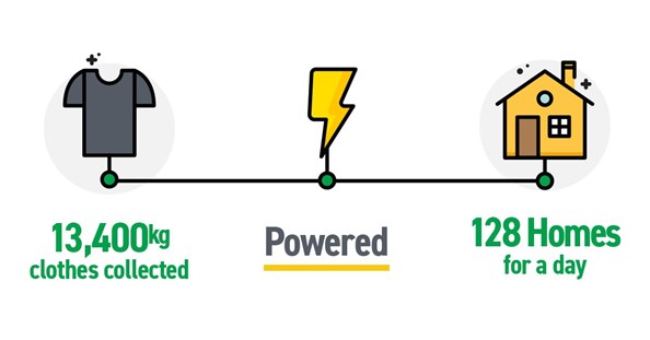 Infographic Old A-Plant PPE recycled as waste to energy creating enough energy to power 128 homes for a day